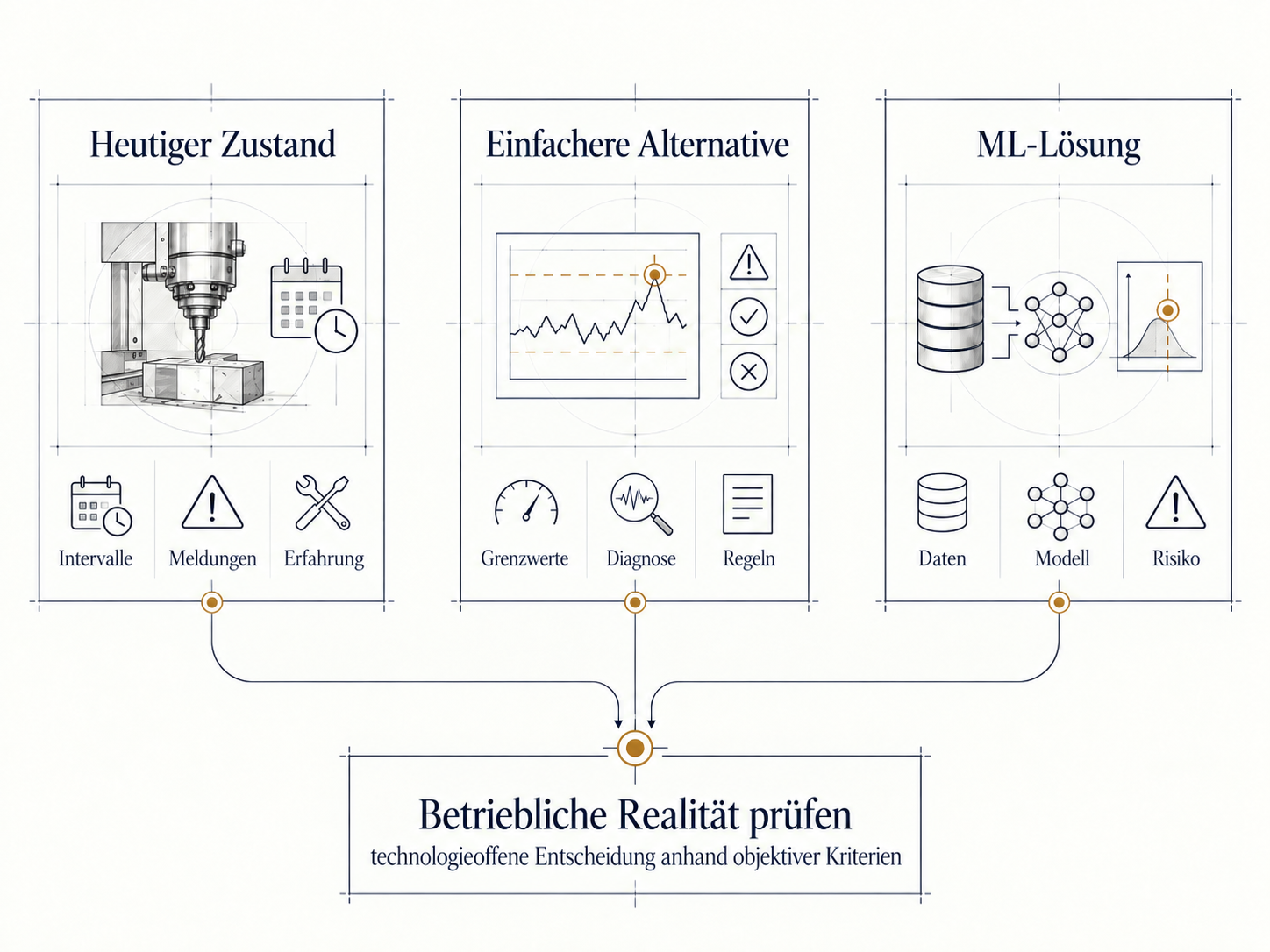 Vergleich von heutigem Zustand, einfacher Alternative und ML-Lösung mit dem Hinweis, die betriebliche Realität technologieoffen anhand objektiver Kriterien zu prüfen.